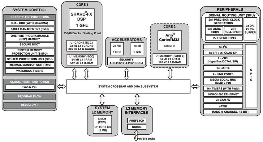 ブロック図 - Analog Devices Inc. ADSP-2183x/-SC83x 高性能SHARC® -FX DSP